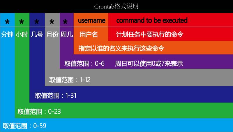 Linux 执行定时任务 shell脚本