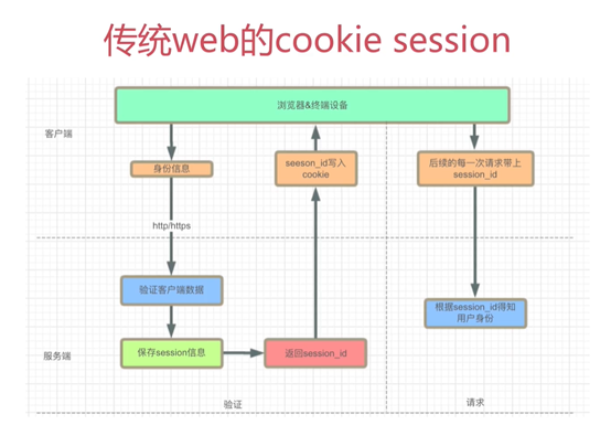 传统web的cookie session与JSON Web Token （JWT）的区别